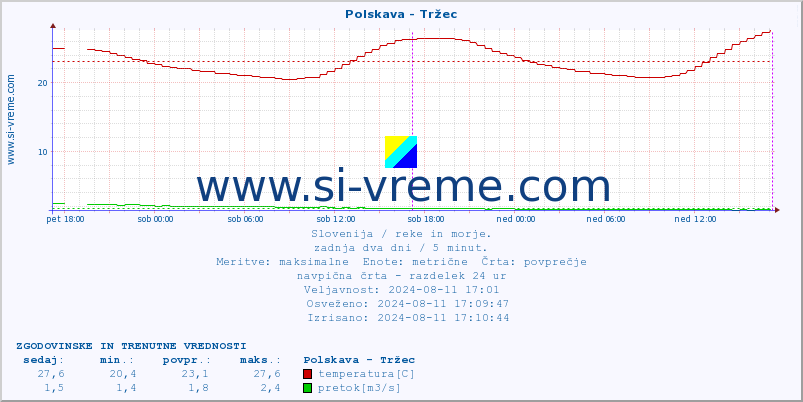 POVPREČJE :: Polskava - Tržec :: temperatura | pretok | višina :: zadnja dva dni / 5 minut.