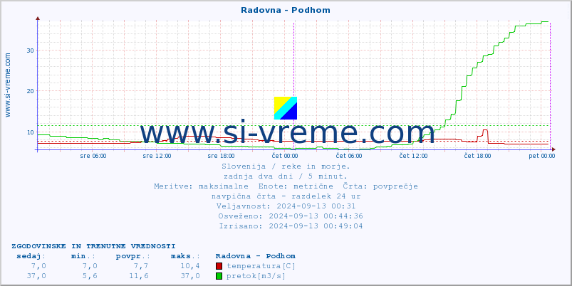 POVPREČJE :: Radovna - Podhom :: temperatura | pretok | višina :: zadnja dva dni / 5 minut.