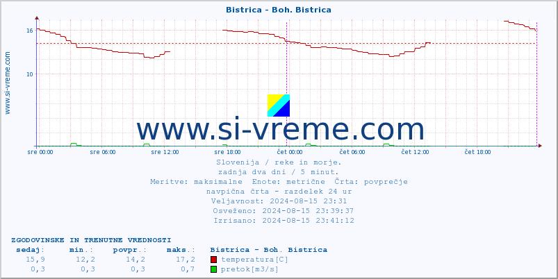 POVPREČJE :: Bistrica - Boh. Bistrica :: temperatura | pretok | višina :: zadnja dva dni / 5 minut.