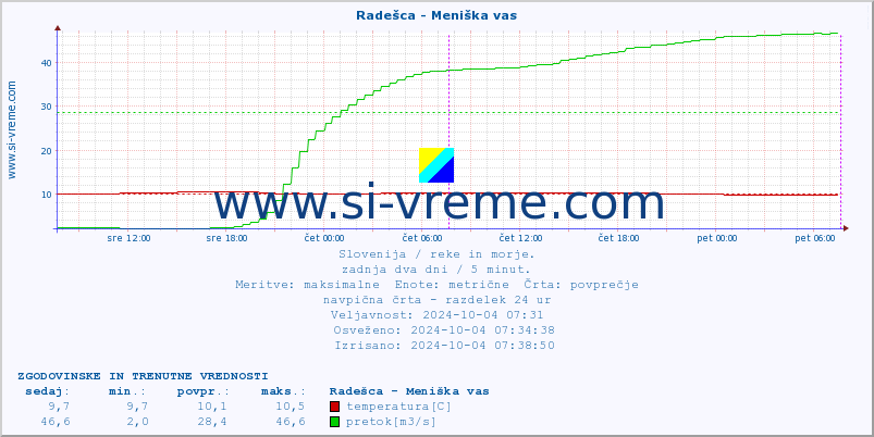 POVPREČJE :: Radešca - Meniška vas :: temperatura | pretok | višina :: zadnja dva dni / 5 minut.