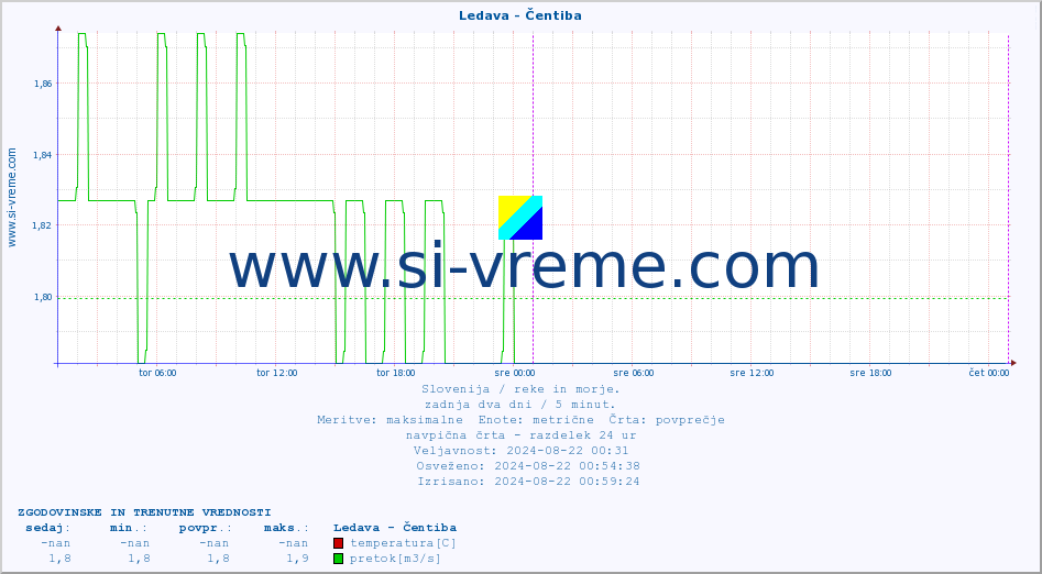 POVPREČJE :: Ledava - Čentiba :: temperatura | pretok | višina :: zadnja dva dni / 5 minut.