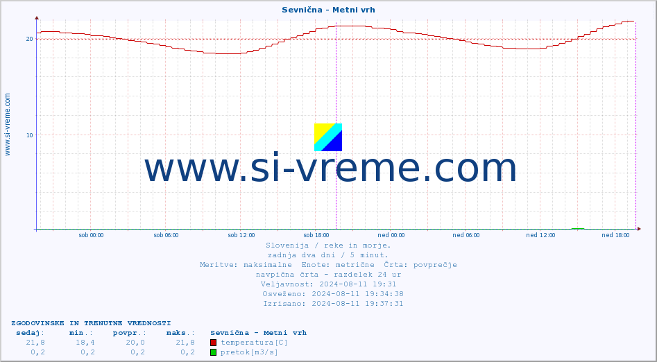 POVPREČJE :: Sevnična - Metni vrh :: temperatura | pretok | višina :: zadnja dva dni / 5 minut.