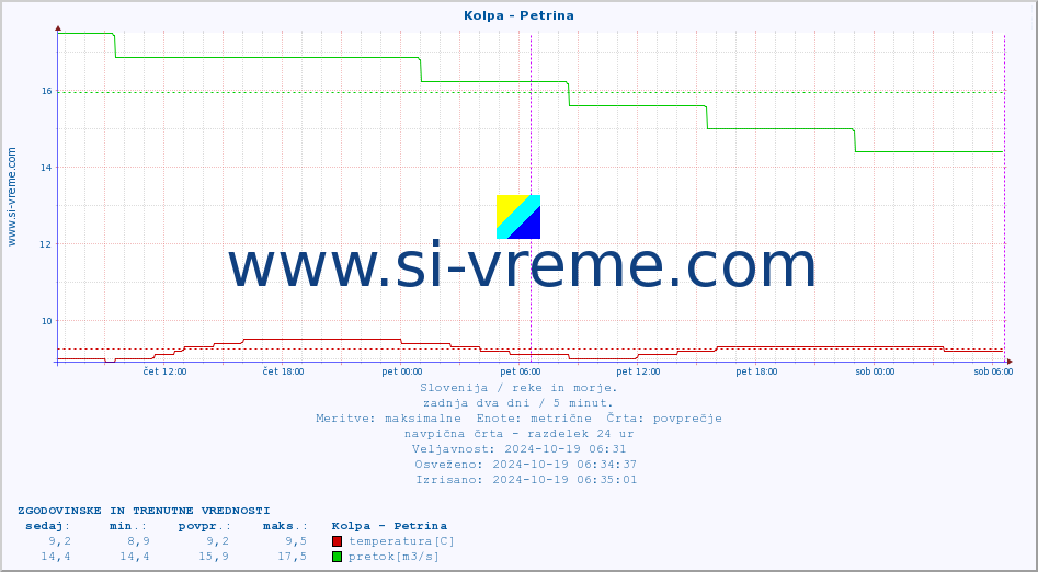 POVPREČJE :: Kolpa - Petrina :: temperatura | pretok | višina :: zadnja dva dni / 5 minut.