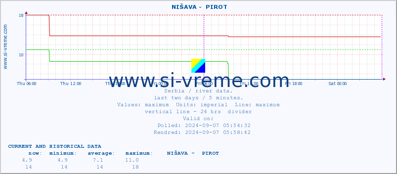  ::  NIŠAVA -  PIROT :: height |  |  :: last two days / 5 minutes.