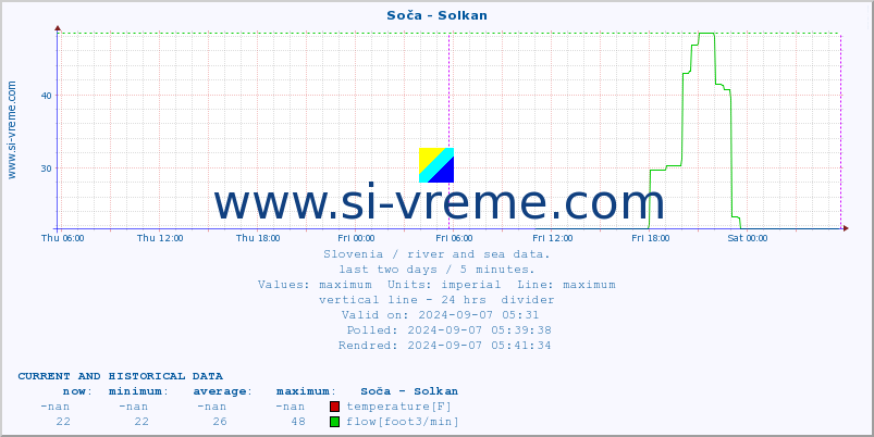  :: Soča - Solkan :: temperature | flow | height :: last two days / 5 minutes.