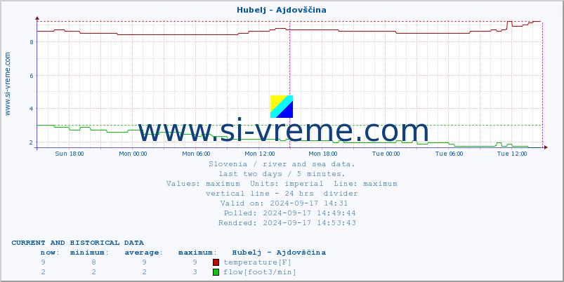  :: Hubelj - Ajdovščina :: temperature | flow | height :: last two days / 5 minutes.