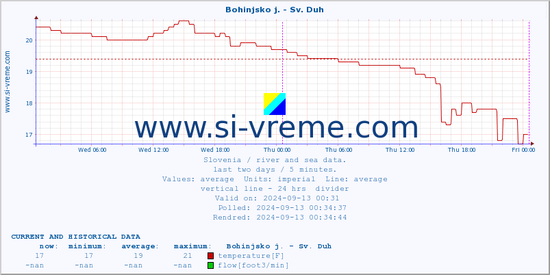 Slovenia : river and sea data. :: Bohinjsko j. - Sv. Duh :: temperature | flow | height :: last two days / 5 minutes.