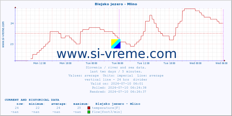 Slovenia : river and sea data. :: Blejsko jezero - Mlino :: temperature | flow | height :: last two days / 5 minutes.