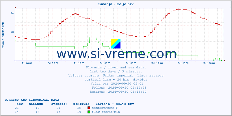 Slovenia : river and sea data. :: Savinja - Celje brv :: temperature | flow | height :: last two days / 5 minutes.