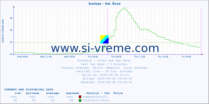 Slovenia : river and sea data. :: Savinja - Vel. Širje :: temperature | flow | height :: last two days / 5 minutes.