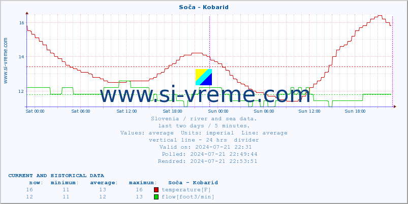 Slovenia : river and sea data. :: Soča - Kobarid :: temperature | flow | height :: last two days / 5 minutes.