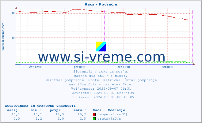 Slovenija : reke in morje. :: Rača - Podrečje :: temperatura | pretok | višina :: zadnja dva dni / 5 minut.