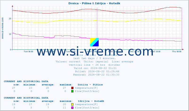  :: Drnica - Pišine & Idrijca - Hotešk :: temperature | flow | height :: last two days / 5 minutes.