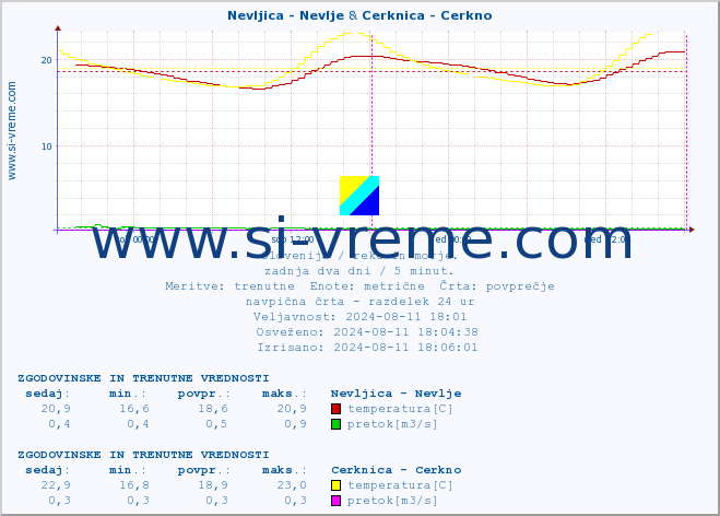 POVPREČJE :: Nevljica - Nevlje & Cerknica - Cerkno :: temperatura | pretok | višina :: zadnja dva dni / 5 minut.