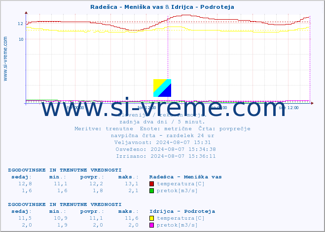 POVPREČJE :: Radešca - Meniška vas & Idrijca - Podroteja :: temperatura | pretok | višina :: zadnja dva dni / 5 minut.