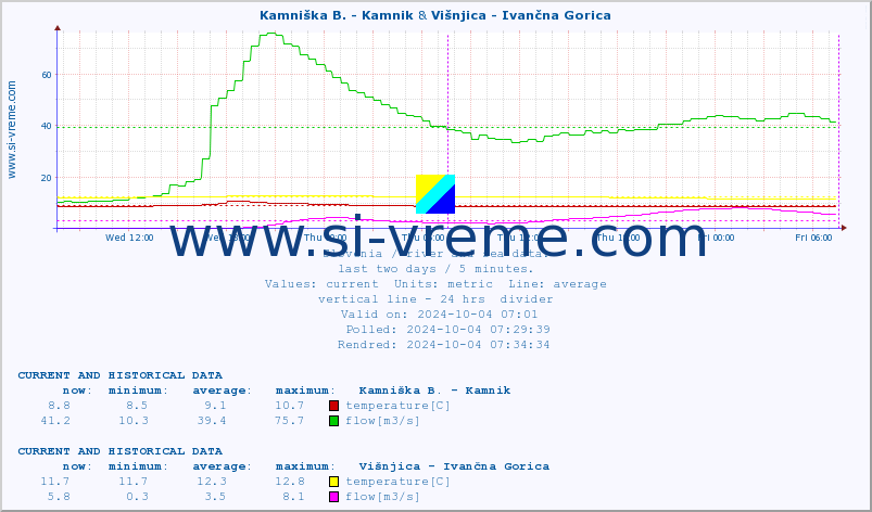  :: Kamniška B. - Kamnik & Višnjica - Ivančna Gorica :: temperature | flow | height :: last two days / 5 minutes.
