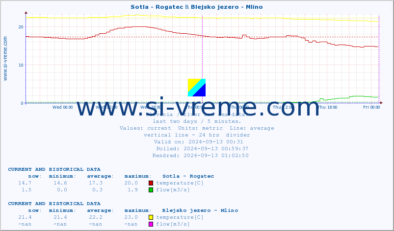  :: Sotla - Rogatec & Blejsko jezero - Mlino :: temperature | flow | height :: last two days / 5 minutes.