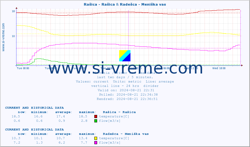  :: Rašica - Rašica & Radešca - Meniška vas :: temperature | flow | height :: last two days / 5 minutes.