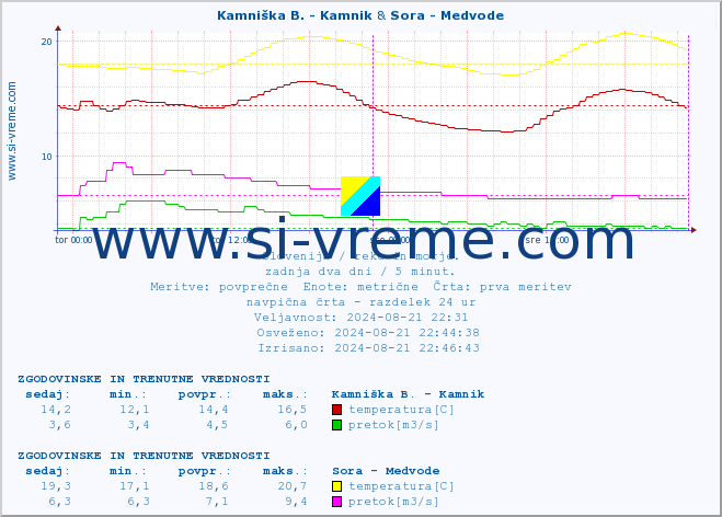 POVPREČJE :: Kamniška B. - Kamnik & Sora - Medvode :: temperatura | pretok | višina :: zadnja dva dni / 5 minut.