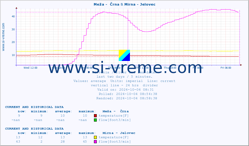  :: Meža -  Črna & Mirna - Jelovec :: temperature | flow | height :: last two days / 5 minutes.