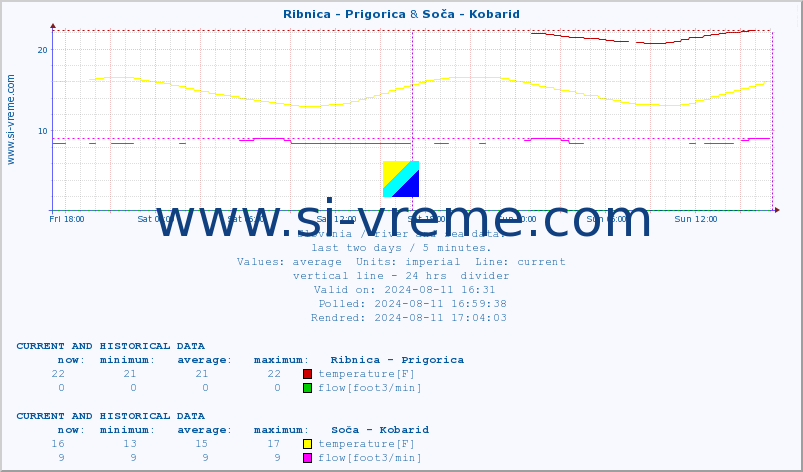  :: Ribnica - Prigorica & Soča - Kobarid :: temperature | flow | height :: last two days / 5 minutes.