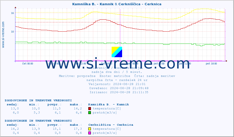 POVPREČJE :: Kamniška B. - Kamnik & Cerkniščica - Cerknica :: temperatura | pretok | višina :: zadnja dva dni / 5 minut.