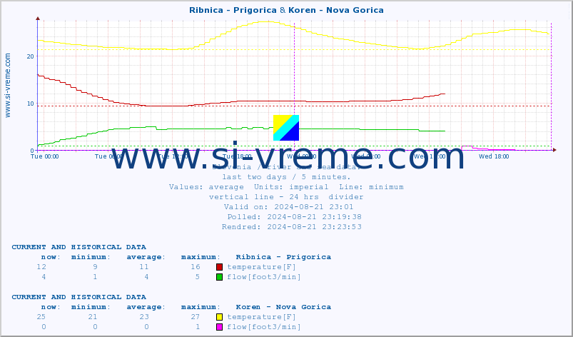  :: Ribnica - Prigorica & Koren - Nova Gorica :: temperature | flow | height :: last two days / 5 minutes.