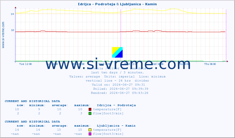  :: Idrijca - Podroteja & Ljubljanica - Kamin :: temperature | flow | height :: last two days / 5 minutes.