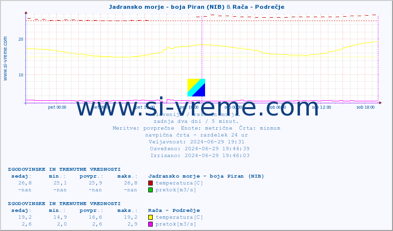 POVPREČJE :: Jadransko morje - boja Piran (NIB) & Rača - Podrečje :: temperatura | pretok | višina :: zadnja dva dni / 5 minut.