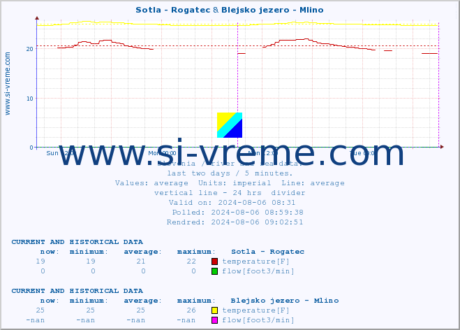  :: Sotla - Rogatec & Blejsko jezero - Mlino :: temperature | flow | height :: last two days / 5 minutes.