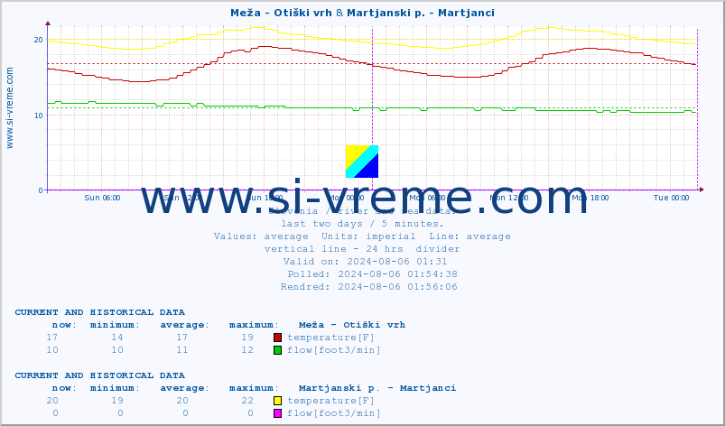  :: Meža - Otiški vrh & Martjanski p. - Martjanci :: temperature | flow | height :: last two days / 5 minutes.