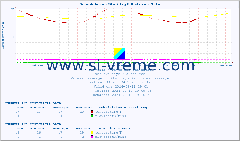  :: Suhodolnica - Stari trg & Bistrica - Muta :: temperature | flow | height :: last two days / 5 minutes.