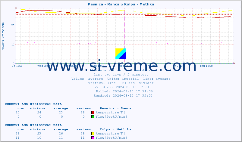  :: Pesnica - Ranca & Kolpa - Metlika :: temperature | flow | height :: last two days / 5 minutes.