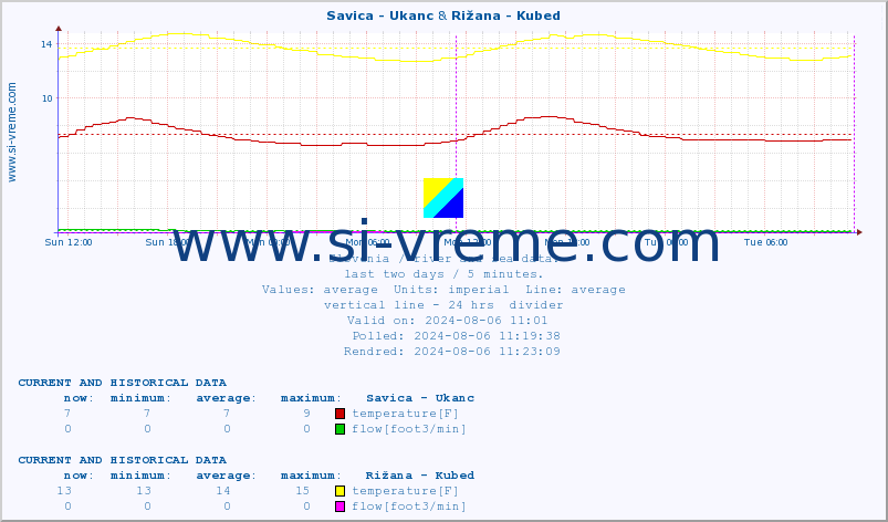  :: Savica - Ukanc & Rižana - Kubed :: temperature | flow | height :: last two days / 5 minutes.