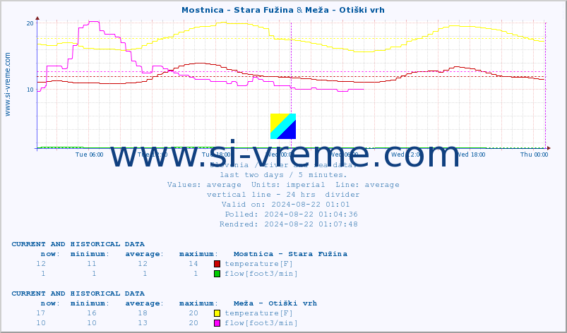  :: Mostnica - Stara Fužina & Meža - Otiški vrh :: temperature | flow | height :: last two days / 5 minutes.