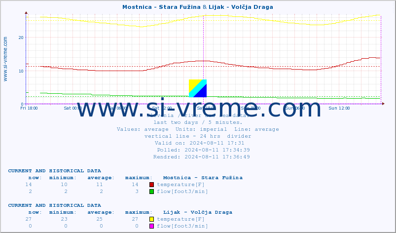  :: Mostnica - Stara Fužina & Lijak - Volčja Draga :: temperature | flow | height :: last two days / 5 minutes.