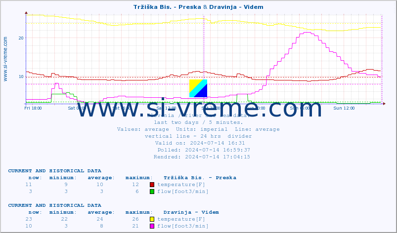  :: Tržiška Bis. - Preska & Dravinja - Videm :: temperature | flow | height :: last two days / 5 minutes.