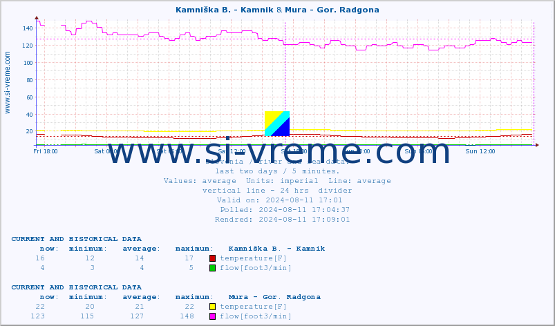  :: Kamniška B. - Kamnik & Mura - Gor. Radgona :: temperature | flow | height :: last two days / 5 minutes.