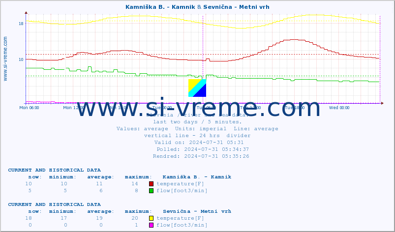  :: Kamniška B. - Kamnik & Sevnična - Metni vrh :: temperature | flow | height :: last two days / 5 minutes.