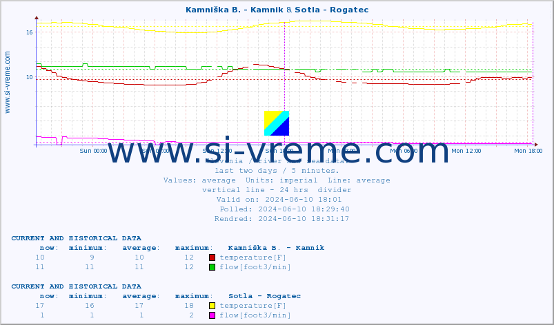  :: Kamniška B. - Kamnik & Sotla - Rogatec :: temperature | flow | height :: last two days / 5 minutes.