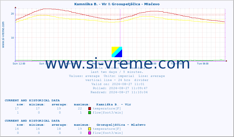  :: Kamniška B. - Vir & Grosupeljščica - Mlačevo :: temperature | flow | height :: last two days / 5 minutes.