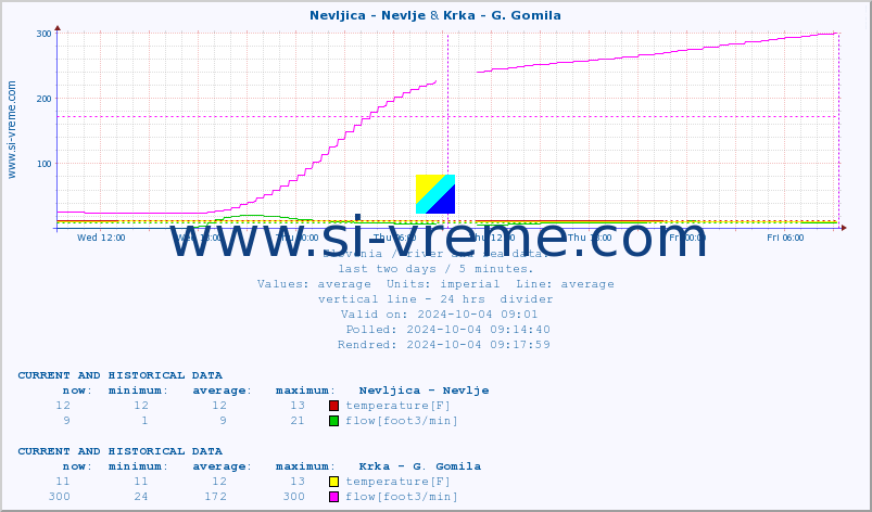  :: Nevljica - Nevlje & Krka - G. Gomila :: temperature | flow | height :: last two days / 5 minutes.