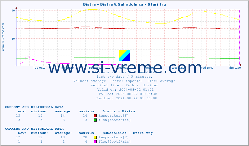  :: Bistra - Bistra & Suhodolnica - Stari trg :: temperature | flow | height :: last two days / 5 minutes.