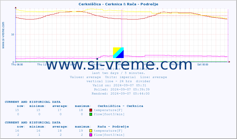  :: Cerkniščica - Cerknica & Rača - Podrečje :: temperature | flow | height :: last two days / 5 minutes.
