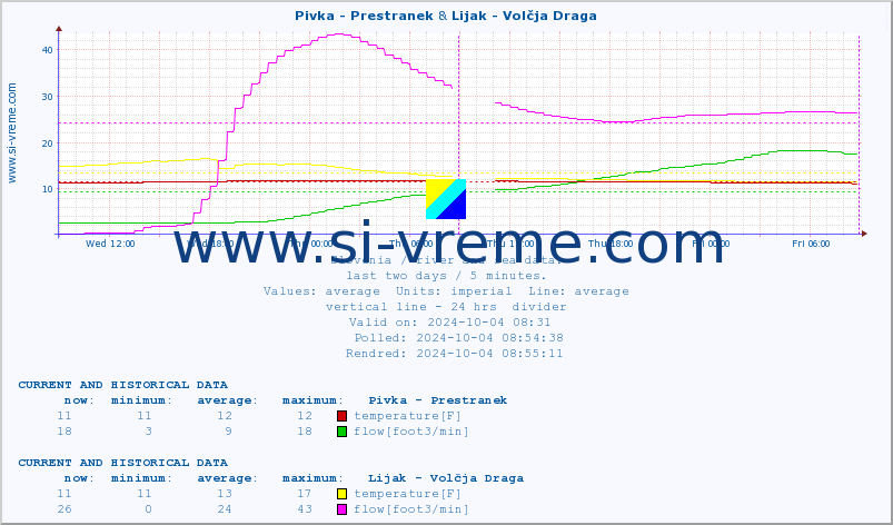  :: Pivka - Prestranek & Lijak - Volčja Draga :: temperature | flow | height :: last two days / 5 minutes.