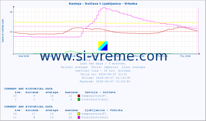  :: Savinja - Solčava & Ljubljanica - Vrhnika :: temperature | flow | height :: last two days / 5 minutes.