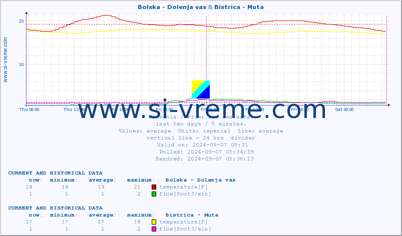  :: Bolska - Dolenja vas & Bistrica - Muta :: temperature | flow | height :: last two days / 5 minutes.