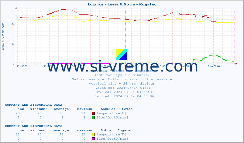  :: Ložnica - Levec & Sotla - Rogatec :: temperature | flow | height :: last two days / 5 minutes.