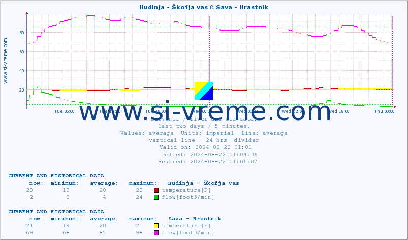  :: Hudinja - Škofja vas & Sava - Hrastnik :: temperature | flow | height :: last two days / 5 minutes.