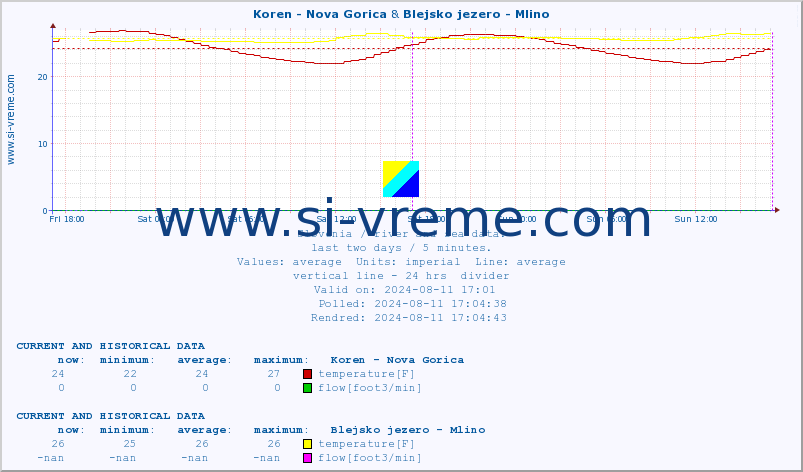  :: Koren - Nova Gorica & Blejsko jezero - Mlino :: temperature | flow | height :: last two days / 5 minutes.